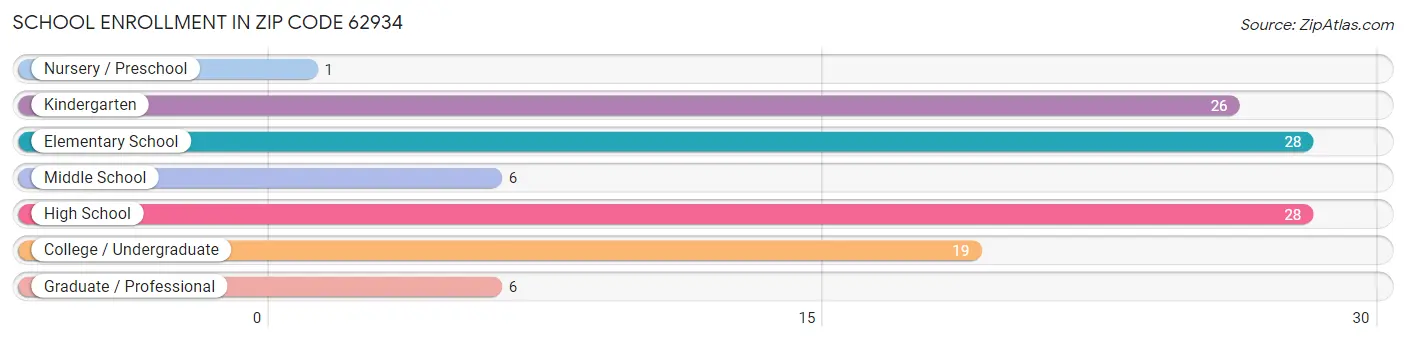 School Enrollment in Zip Code 62934