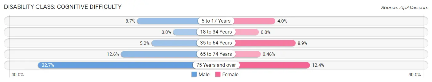 Disability in Zip Code 62938: <span>Cognitive Difficulty</span>