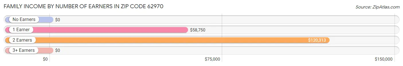 Family Income by Number of Earners in Zip Code 62970