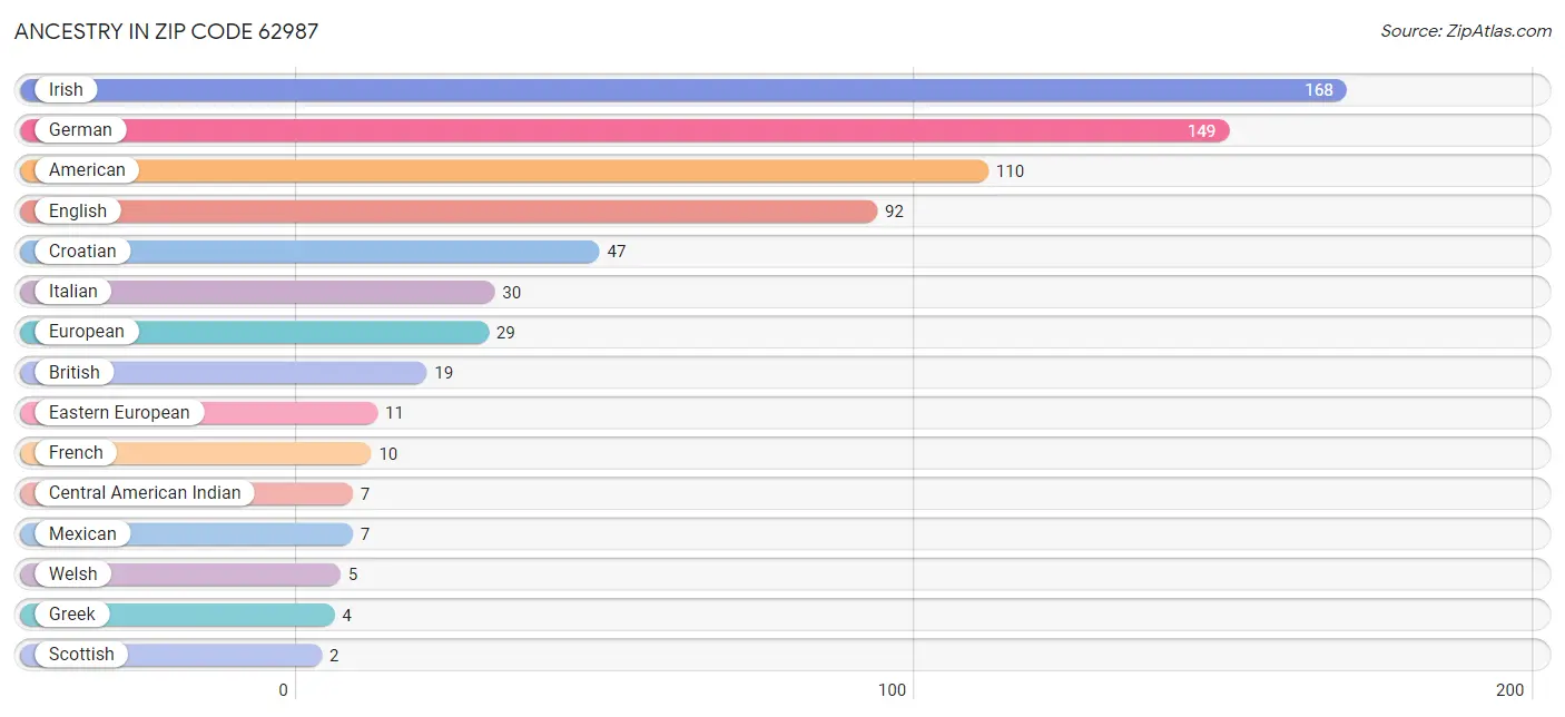 Ancestry in Zip Code 62987