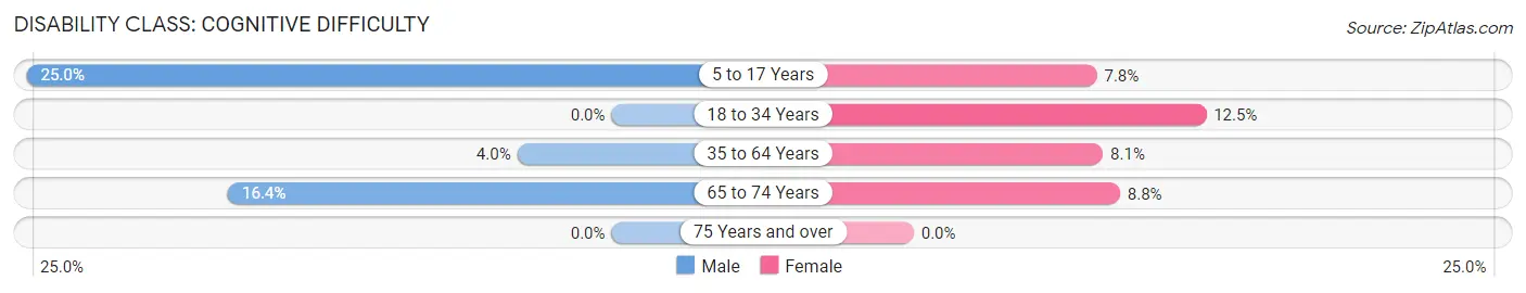 Disability in Zip Code 62990: <span>Cognitive Difficulty</span>