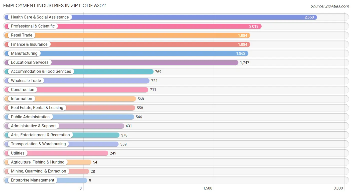 Employment Industries in Zip Code 63011