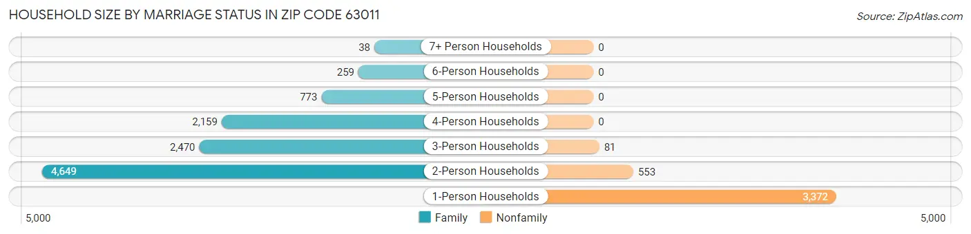 Household Size by Marriage Status in Zip Code 63011