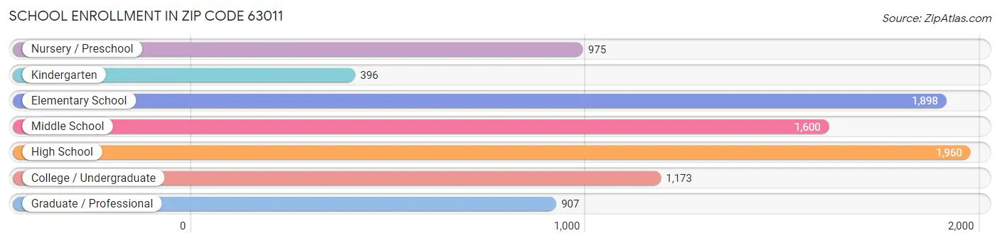 School Enrollment in Zip Code 63011