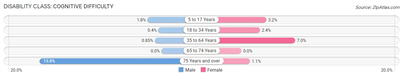 Disability in Zip Code 63132: <span>Cognitive Difficulty</span>