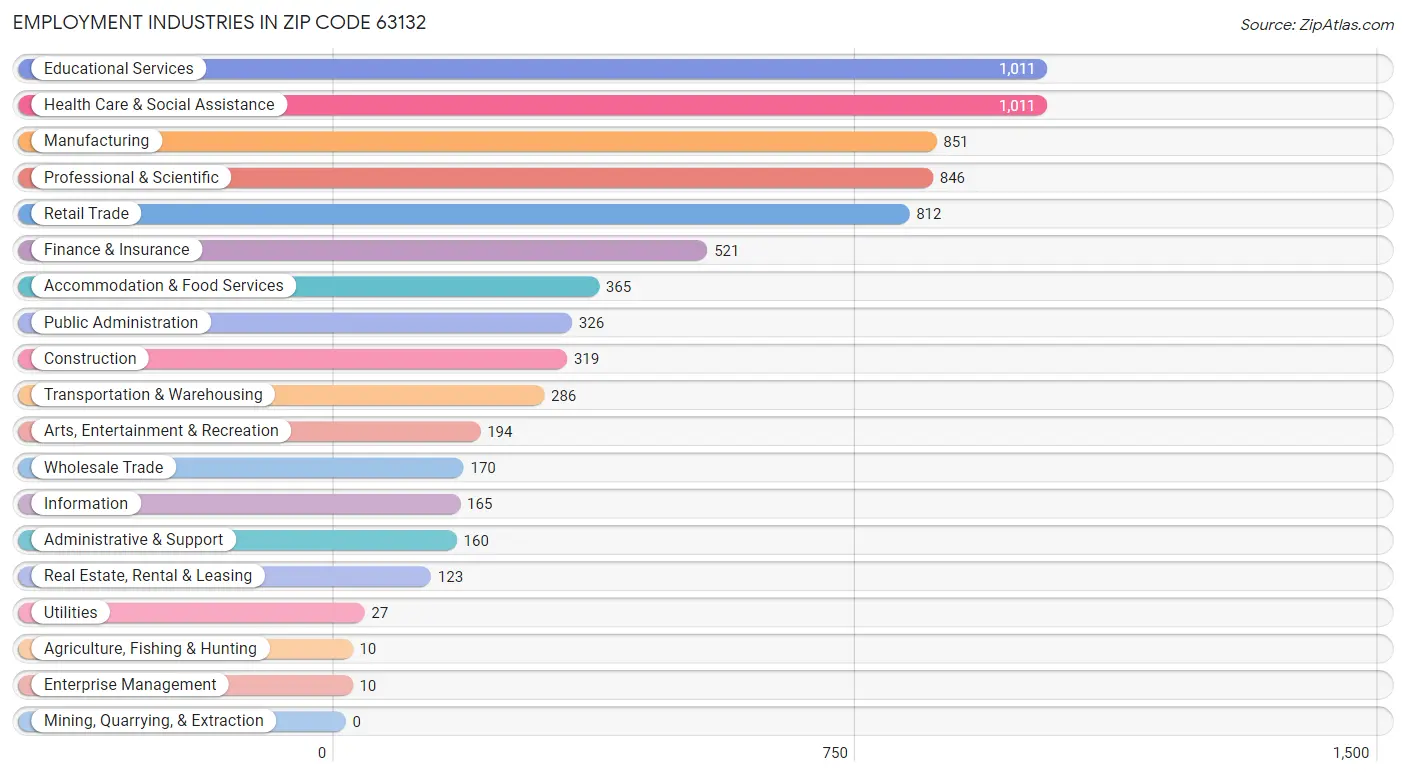 Employment Industries in Zip Code 63132