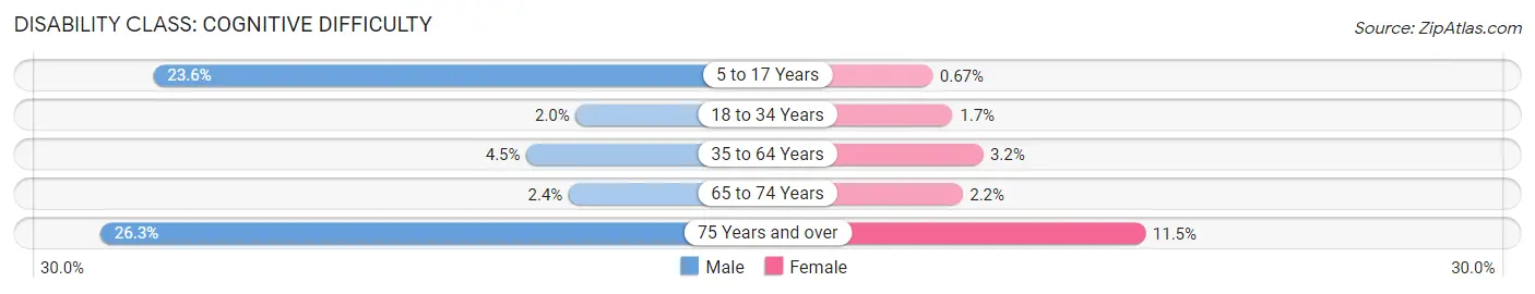 Disability in Zip Code 63139: <span>Cognitive Difficulty</span>
