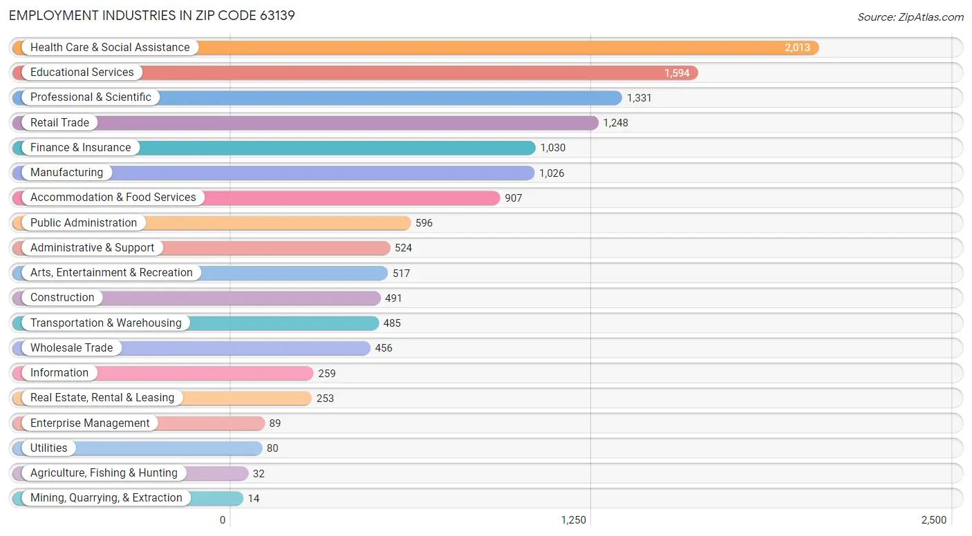 Employment Industries in Zip Code 63139