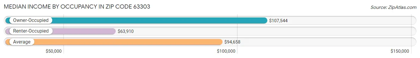 Median Income by Occupancy in Zip Code 63303
