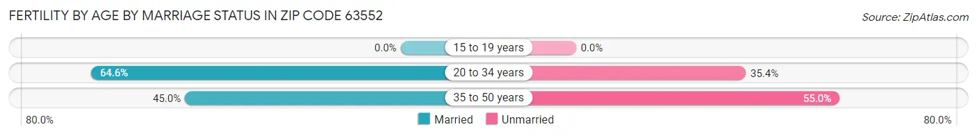 Female Fertility by Age by Marriage Status in Zip Code 63552