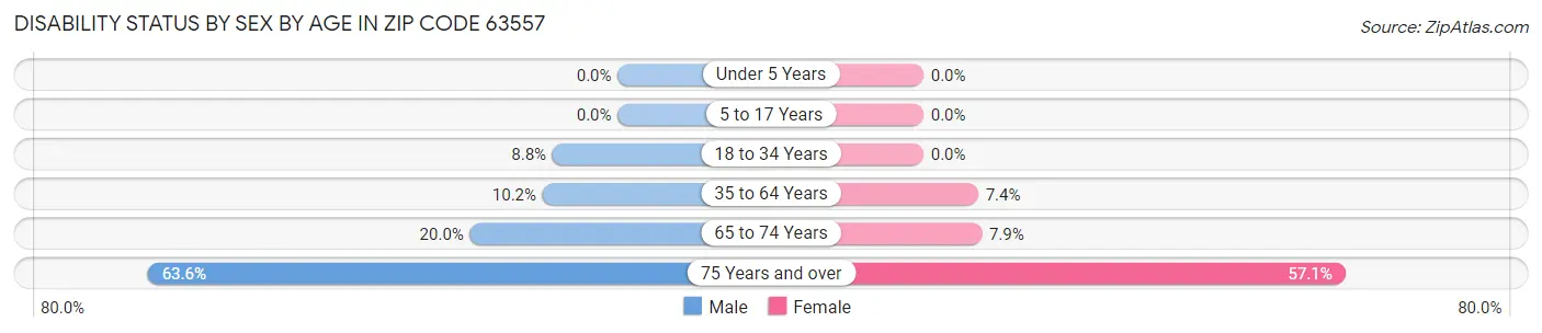 Disability Status by Sex by Age in Zip Code 63557
