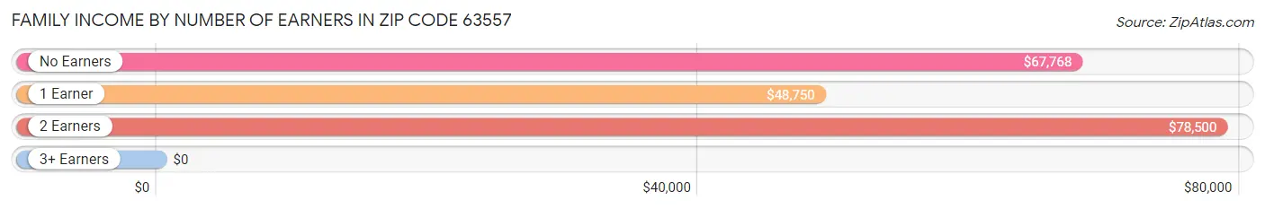 Family Income by Number of Earners in Zip Code 63557