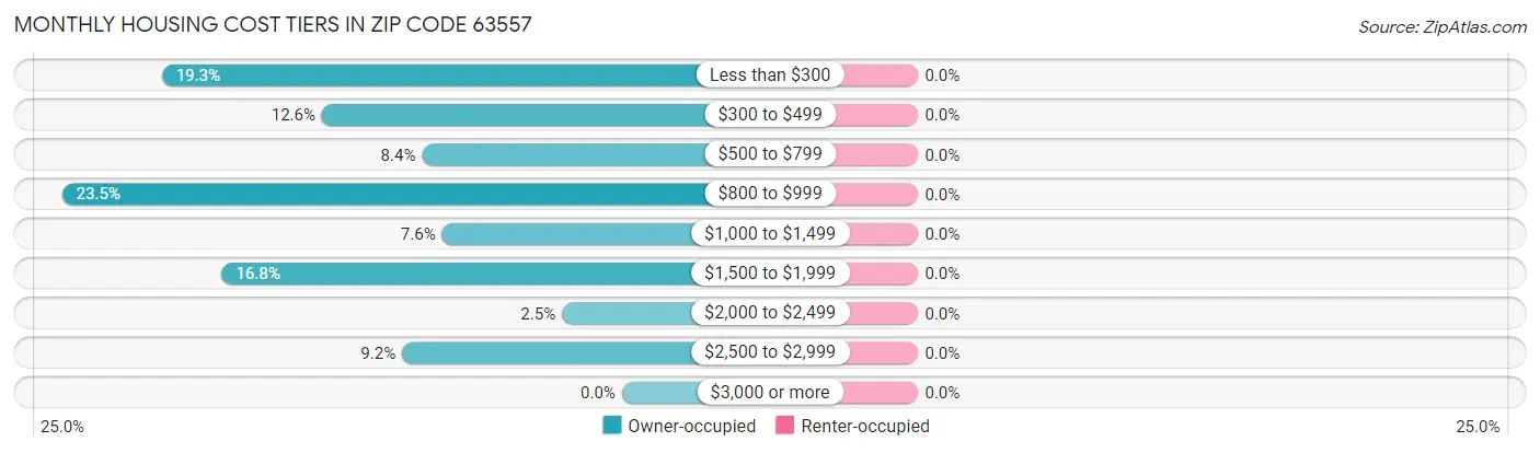 Monthly Housing Cost Tiers in Zip Code 63557