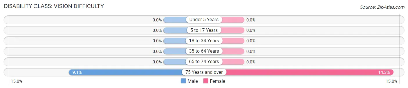 Disability in Zip Code 63557: <span>Vision Difficulty</span>
