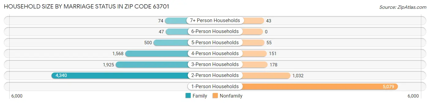 Household Size by Marriage Status in Zip Code 63701