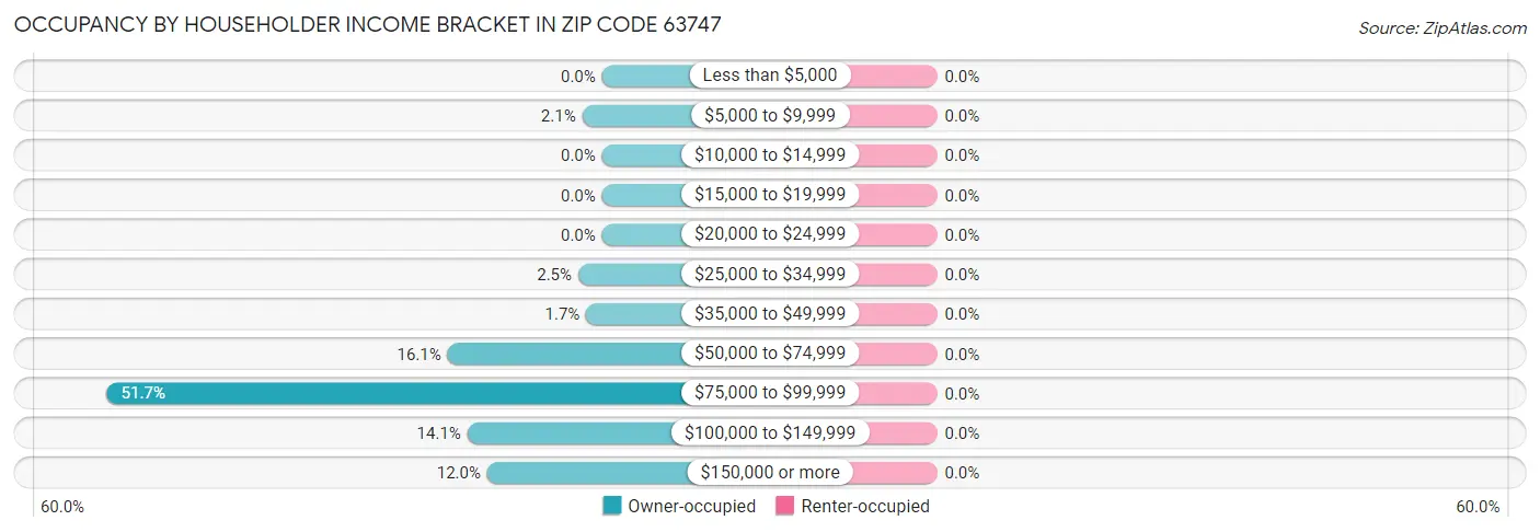 Occupancy by Householder Income Bracket in Zip Code 63747