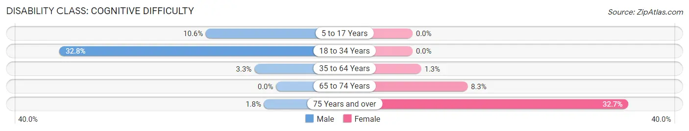 Disability in Zip Code 64001: <span>Cognitive Difficulty</span>