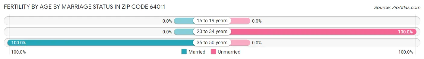 Female Fertility by Age by Marriage Status in Zip Code 64011