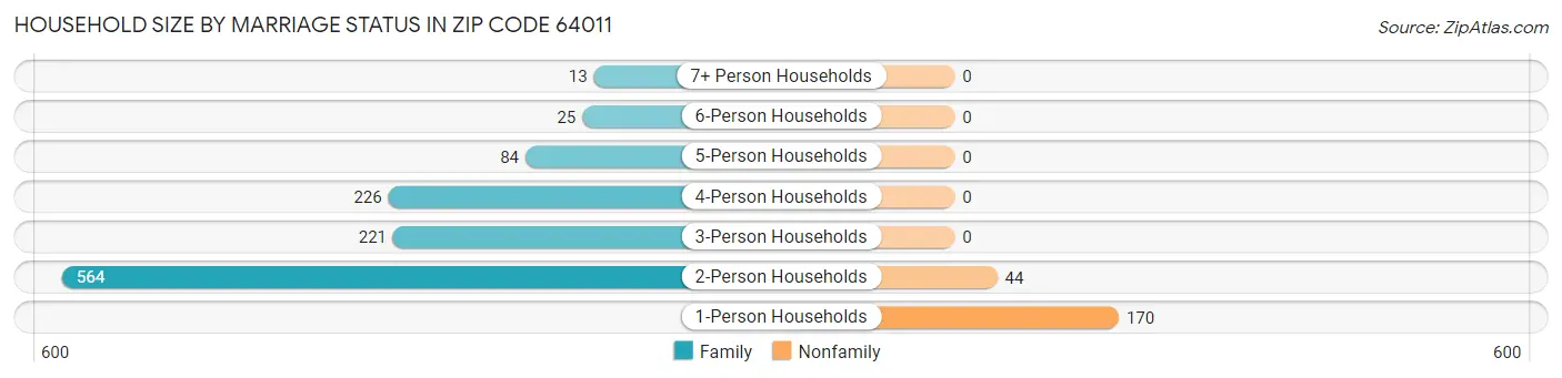 Household Size by Marriage Status in Zip Code 64011