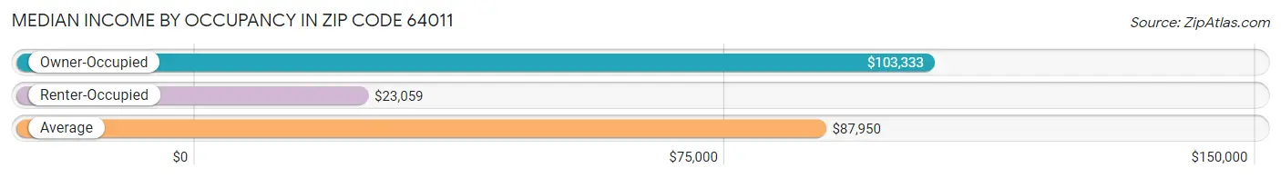 Median Income by Occupancy in Zip Code 64011