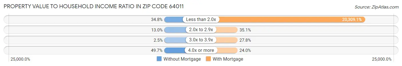 Property Value to Household Income Ratio in Zip Code 64011