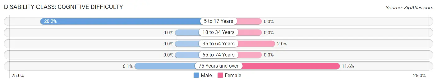 Disability in Zip Code 64018: <span>Cognitive Difficulty</span>