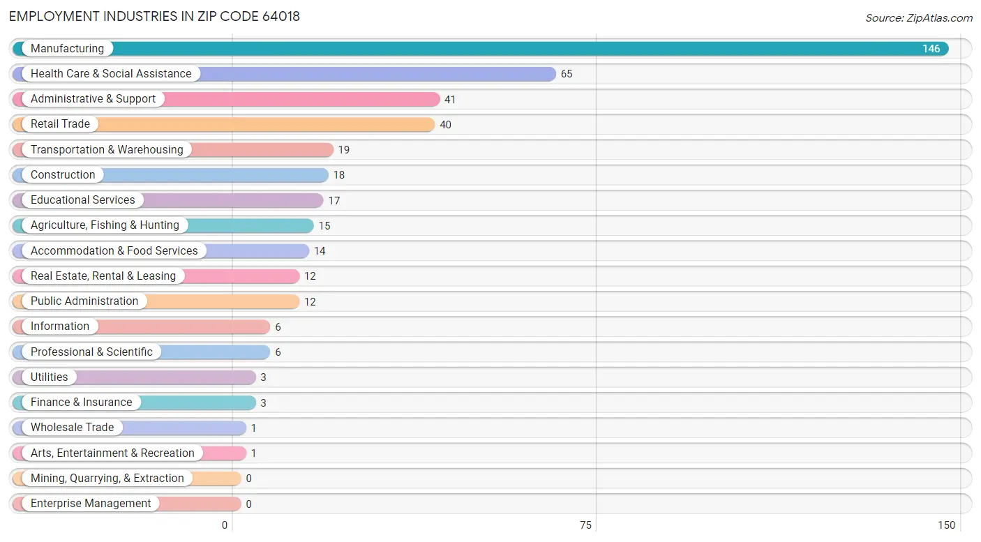 Employment Industries in Zip Code 64018