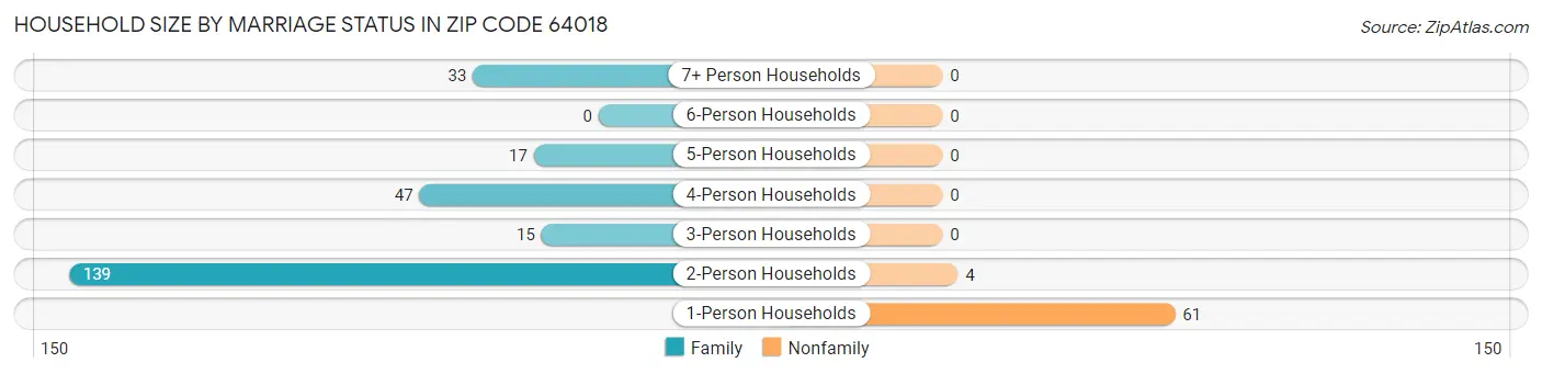 Household Size by Marriage Status in Zip Code 64018