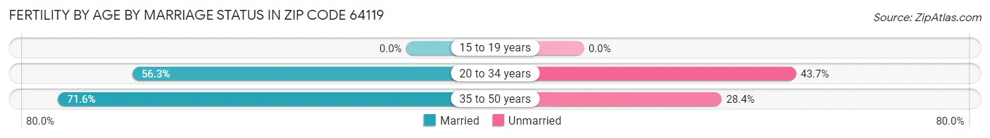 Female Fertility by Age by Marriage Status in Zip Code 64119