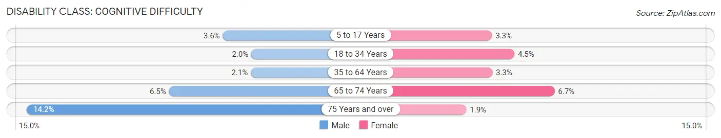 Disability in Zip Code 64157: <span>Cognitive Difficulty</span>