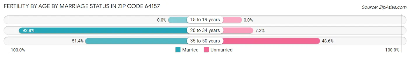 Female Fertility by Age by Marriage Status in Zip Code 64157