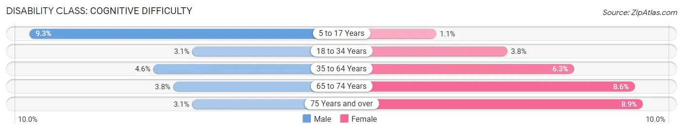 Disability in Zip Code 64468: <span>Cognitive Difficulty</span>