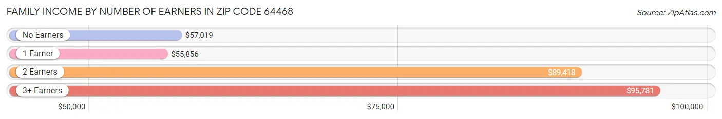 Family Income by Number of Earners in Zip Code 64468