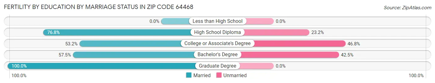 Female Fertility by Education by Marriage Status in Zip Code 64468