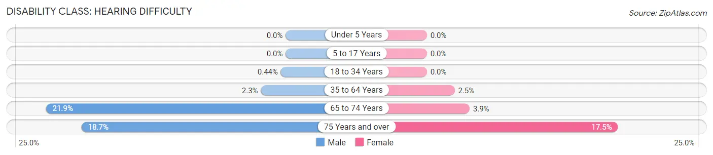 Disability in Zip Code 64468: <span>Hearing Difficulty</span>