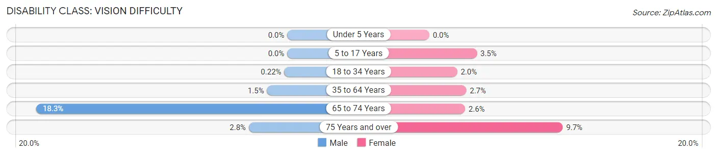 Disability in Zip Code 64468: <span>Vision Difficulty</span>