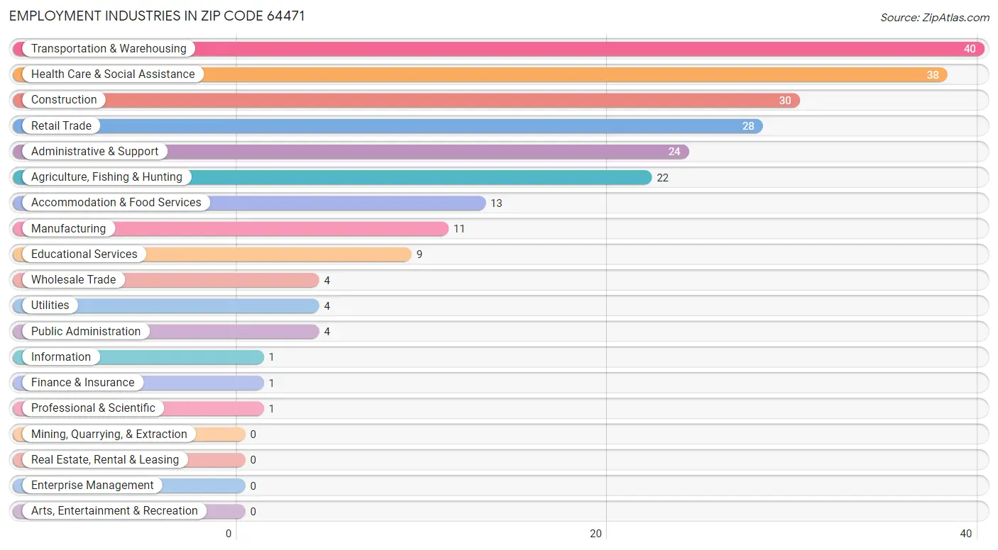 Employment Industries in Zip Code 64471