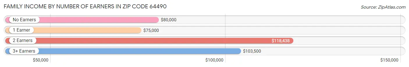 Family Income by Number of Earners in Zip Code 64490