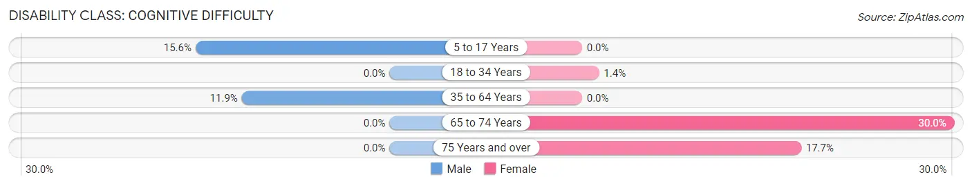 Disability in Zip Code 64641: <span>Cognitive Difficulty</span>