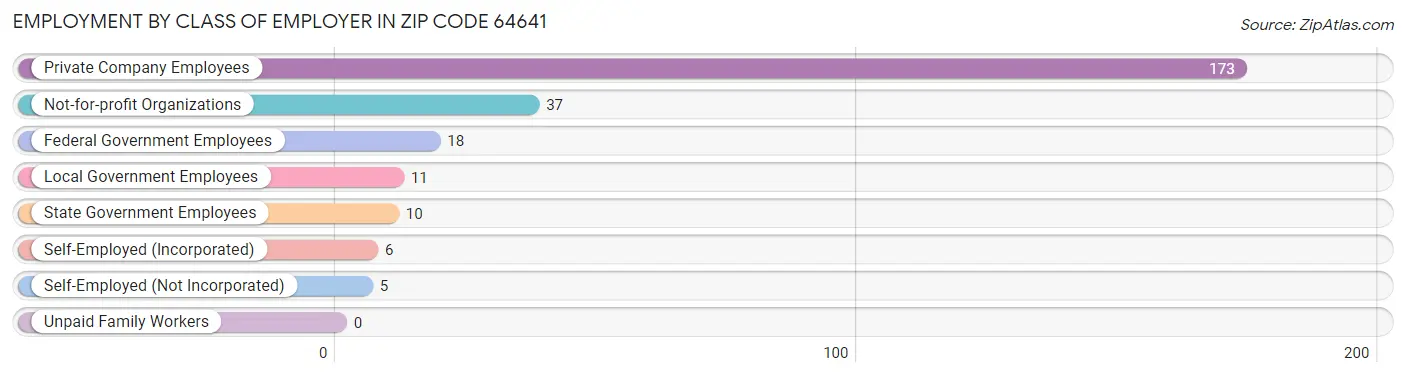 Employment by Class of Employer in Zip Code 64641