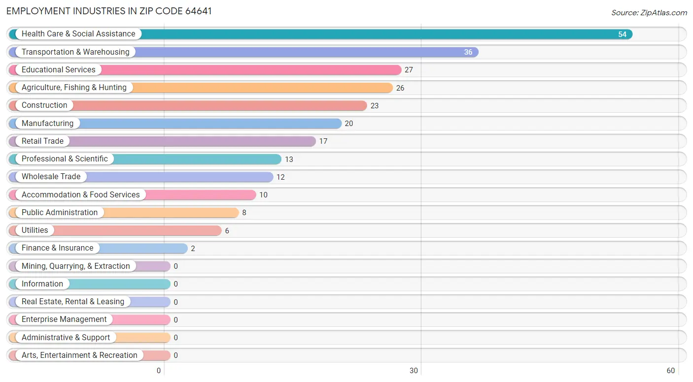 Employment Industries in Zip Code 64641