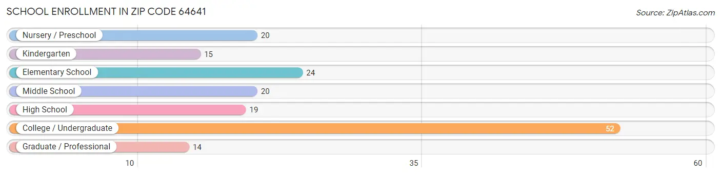 School Enrollment in Zip Code 64641