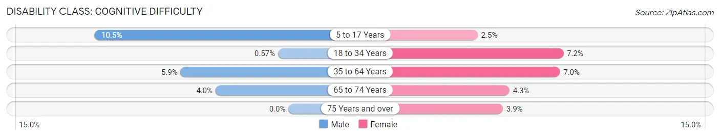 Disability in Zip Code 64671: <span>Cognitive Difficulty</span>