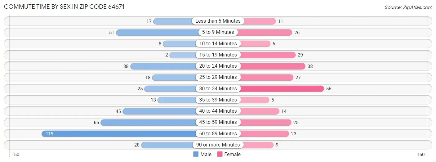 Commute Time by Sex in Zip Code 64671