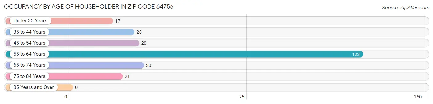 Occupancy by Age of Householder in Zip Code 64756