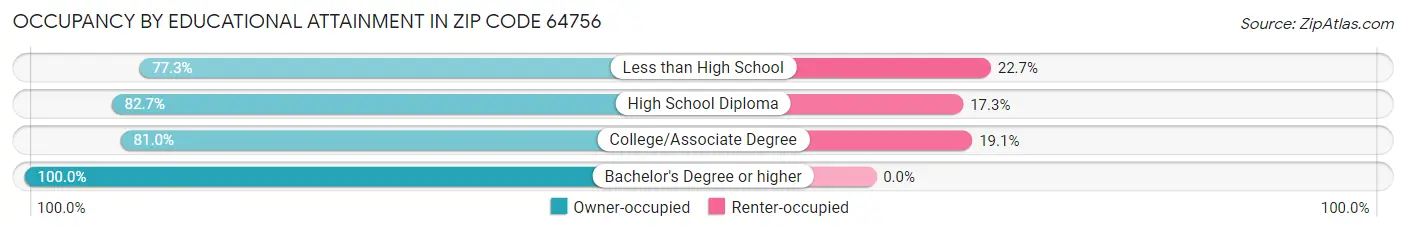 Occupancy by Educational Attainment in Zip Code 64756