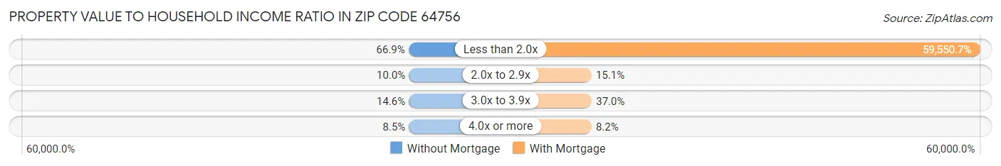 Property Value to Household Income Ratio in Zip Code 64756