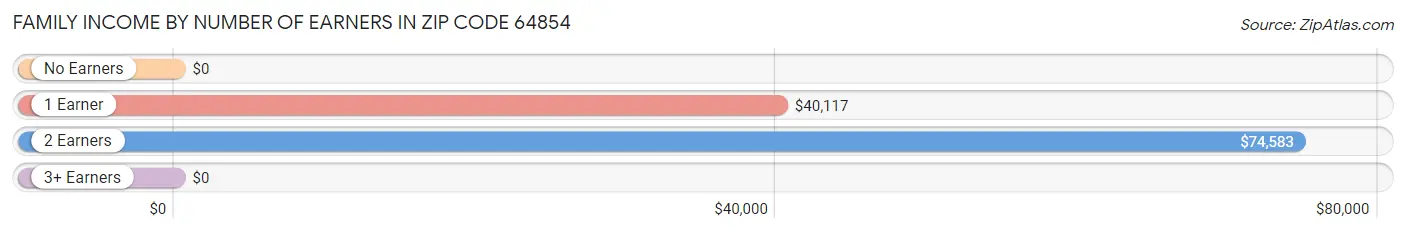 Family Income by Number of Earners in Zip Code 64854