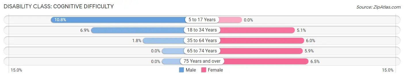 Disability in Zip Code 65025: <span>Cognitive Difficulty</span>
