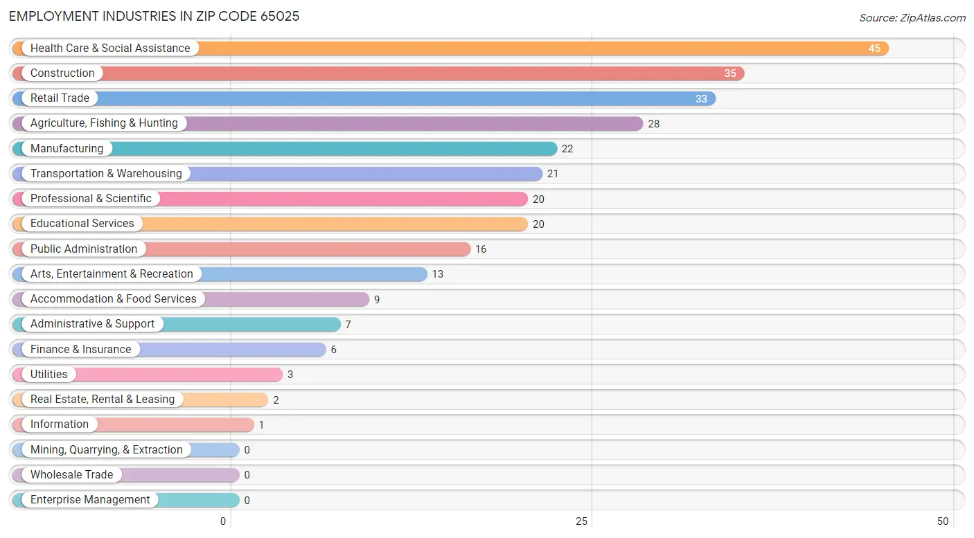 Employment Industries in Zip Code 65025